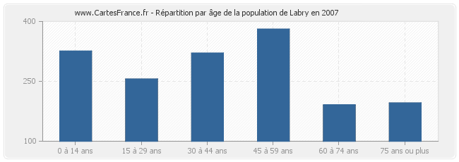 Répartition par âge de la population de Labry en 2007