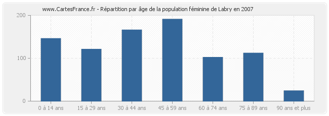 Répartition par âge de la population féminine de Labry en 2007