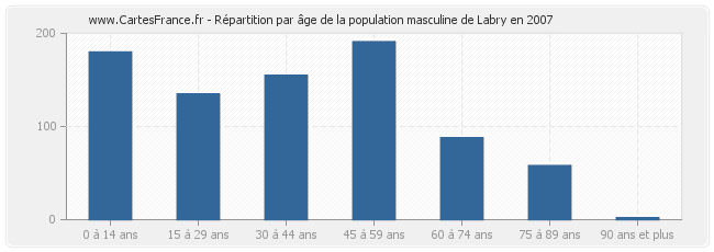 Répartition par âge de la population masculine de Labry en 2007