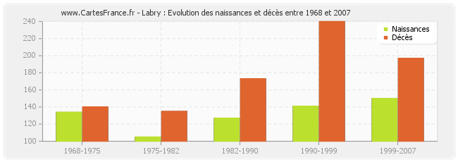 Labry : Evolution des naissances et décès entre 1968 et 2007