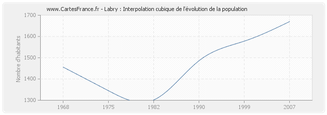 Labry : Interpolation cubique de l'évolution de la population