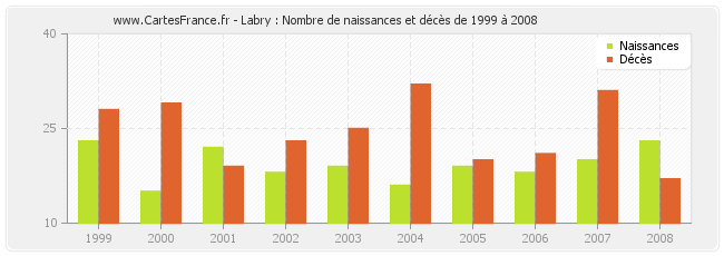 Labry : Nombre de naissances et décès de 1999 à 2008