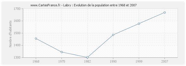 Population Labry
