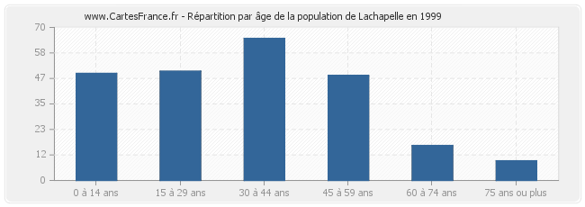 Répartition par âge de la population de Lachapelle en 1999