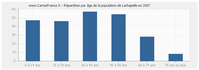 Répartition par âge de la population de Lachapelle en 2007