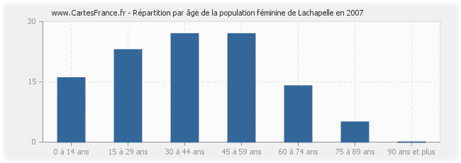 Répartition par âge de la population féminine de Lachapelle en 2007