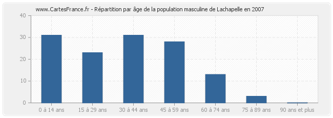 Répartition par âge de la population masculine de Lachapelle en 2007