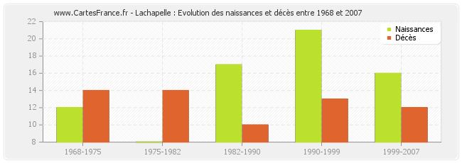 Lachapelle : Evolution des naissances et décès entre 1968 et 2007