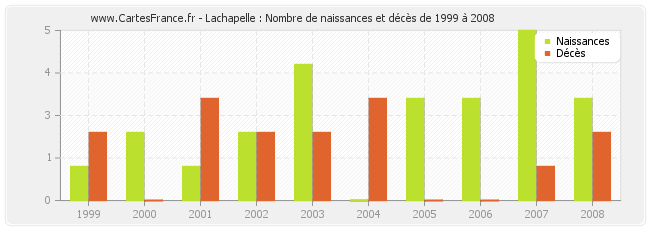 Lachapelle : Nombre de naissances et décès de 1999 à 2008