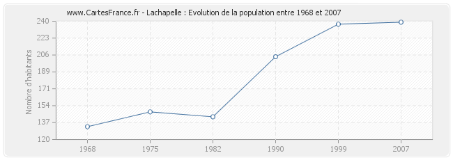 Population Lachapelle