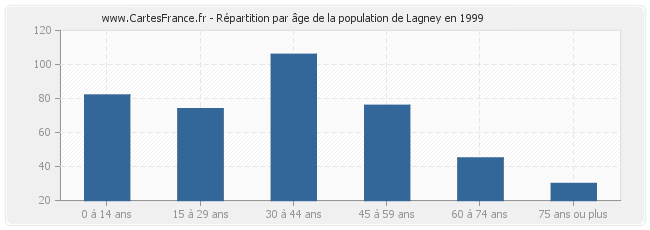Répartition par âge de la population de Lagney en 1999