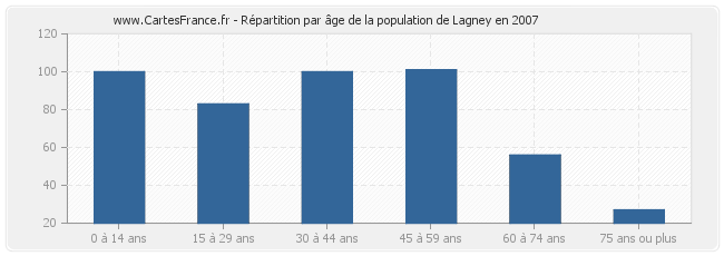 Répartition par âge de la population de Lagney en 2007