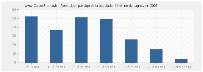 Répartition par âge de la population féminine de Lagney en 2007