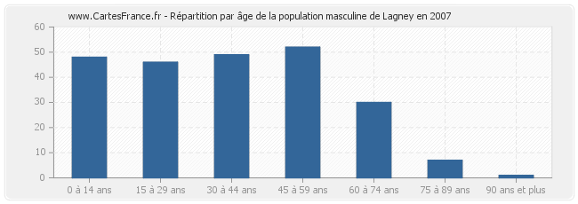 Répartition par âge de la population masculine de Lagney en 2007