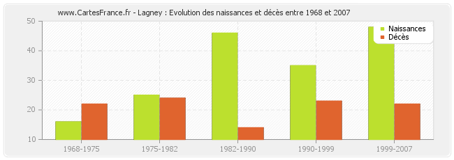 Lagney : Evolution des naissances et décès entre 1968 et 2007