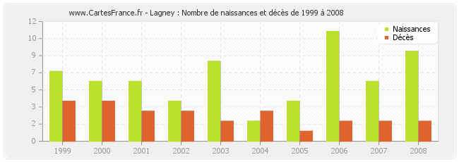 Lagney : Nombre de naissances et décès de 1999 à 2008