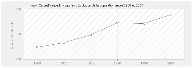 Population Lagney