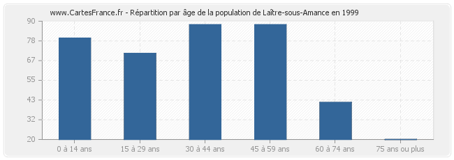 Répartition par âge de la population de Laître-sous-Amance en 1999