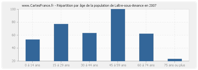 Répartition par âge de la population de Laître-sous-Amance en 2007