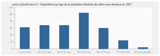 Répartition par âge de la population féminine de Laître-sous-Amance en 2007