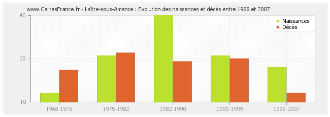 Laître-sous-Amance : Evolution des naissances et décès entre 1968 et 2007