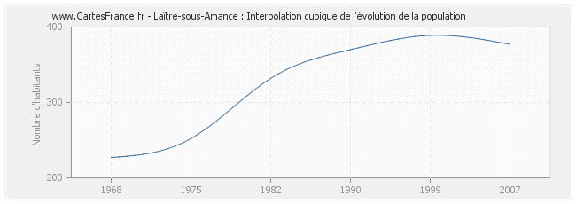 Laître-sous-Amance : Interpolation cubique de l'évolution de la population