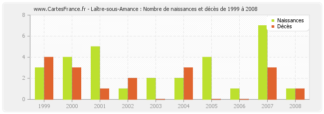 Laître-sous-Amance : Nombre de naissances et décès de 1999 à 2008