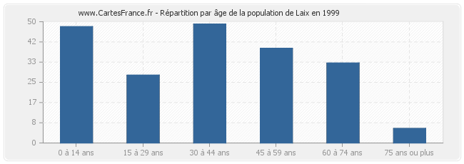 Répartition par âge de la population de Laix en 1999
