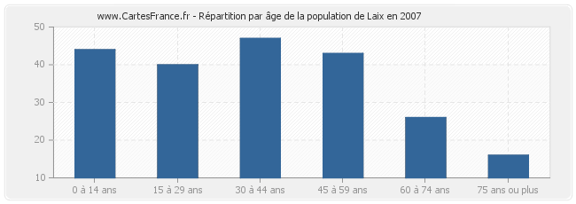 Répartition par âge de la population de Laix en 2007