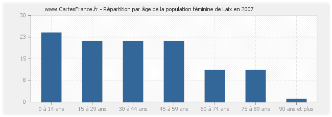 Répartition par âge de la population féminine de Laix en 2007