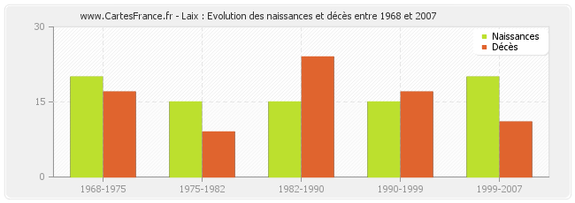 Laix : Evolution des naissances et décès entre 1968 et 2007