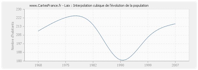 Laix : Interpolation cubique de l'évolution de la population