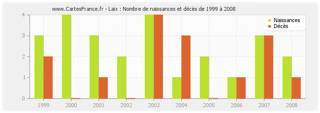 Laix : Nombre de naissances et décès de 1999 à 2008