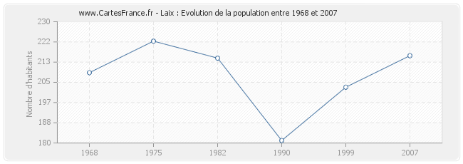 Population Laix