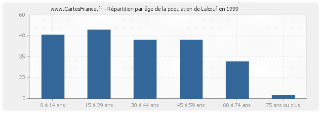 Répartition par âge de la population de Lalœuf en 1999