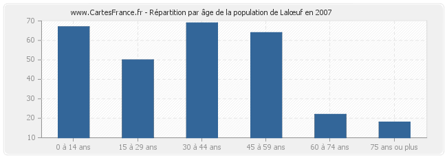 Répartition par âge de la population de Lalœuf en 2007