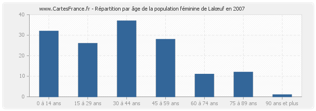 Répartition par âge de la population féminine de Lalœuf en 2007