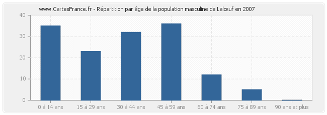 Répartition par âge de la population masculine de Lalœuf en 2007