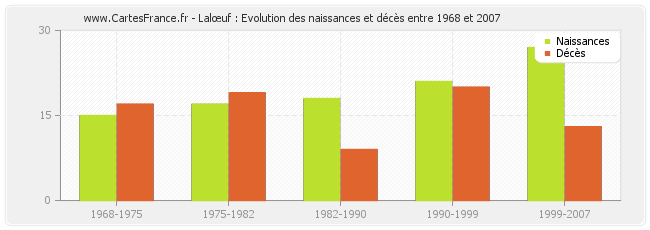 Lalœuf : Evolution des naissances et décès entre 1968 et 2007
