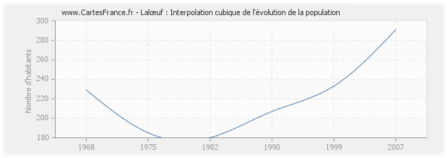 Lalœuf : Interpolation cubique de l'évolution de la population