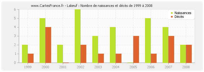 Lalœuf : Nombre de naissances et décès de 1999 à 2008