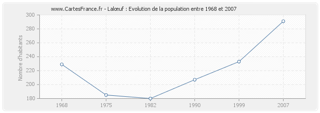 Population Lalœuf