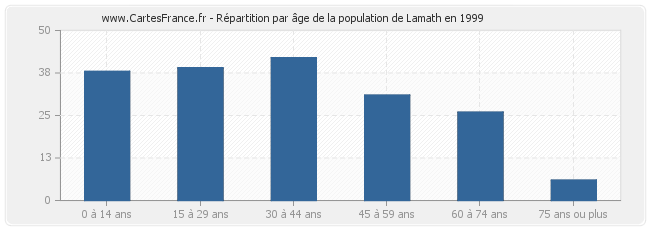 Répartition par âge de la population de Lamath en 1999
