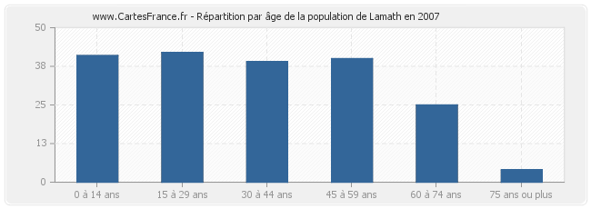 Répartition par âge de la population de Lamath en 2007