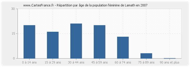 Répartition par âge de la population féminine de Lamath en 2007