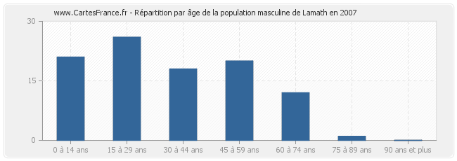 Répartition par âge de la population masculine de Lamath en 2007