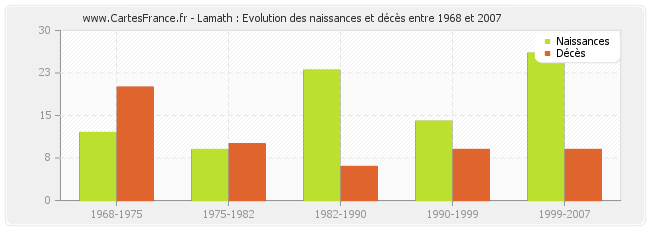Lamath : Evolution des naissances et décès entre 1968 et 2007