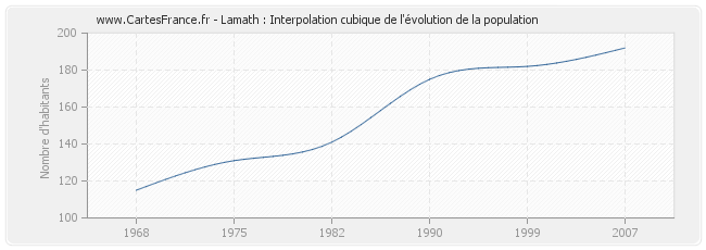 Lamath : Interpolation cubique de l'évolution de la population
