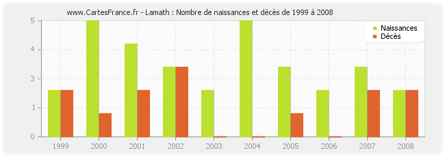Lamath : Nombre de naissances et décès de 1999 à 2008