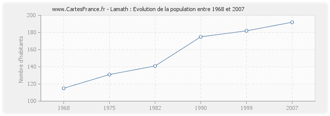 Population Lamath